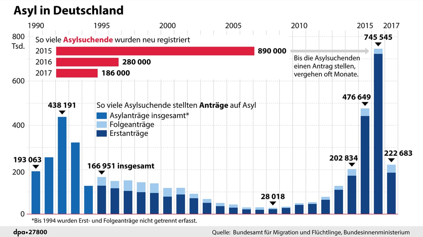 Zahl der Asylanträge in Deutschland seit 1990.