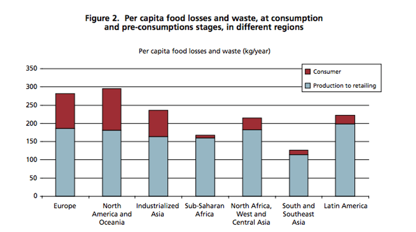So viel Essen wird pro Kontinent und Einwohner jedes Jahr weggeworfen (rot: Verbraucher, grün: Produktion und Verkauf)