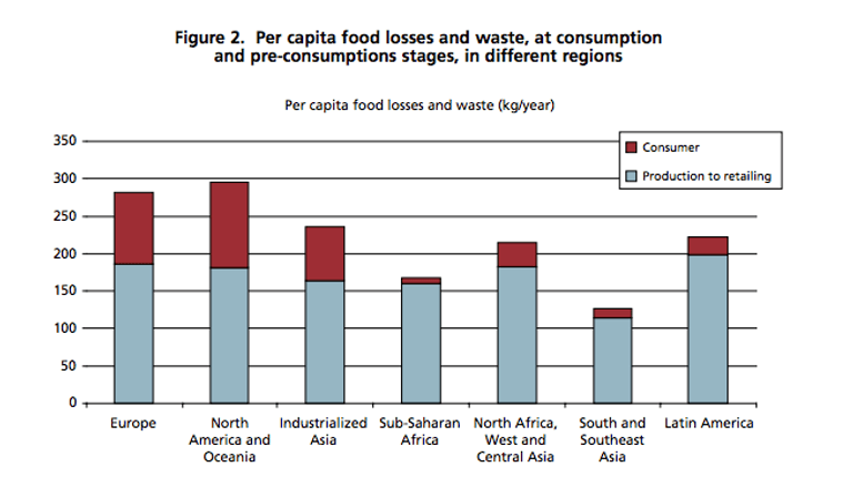 So viel Essen wird pro Kontinent und Einwohner jedes Jahr weggeworfen (rot: Verbraucher, grün: Produktion und Verkauf)