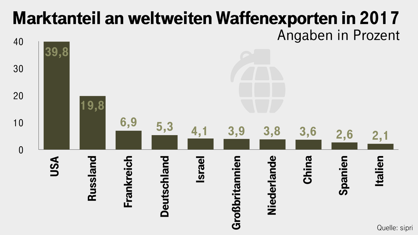 Weltweiter Waffenhandel: Deutschland belegt Rang vier der größten Exporteure.
