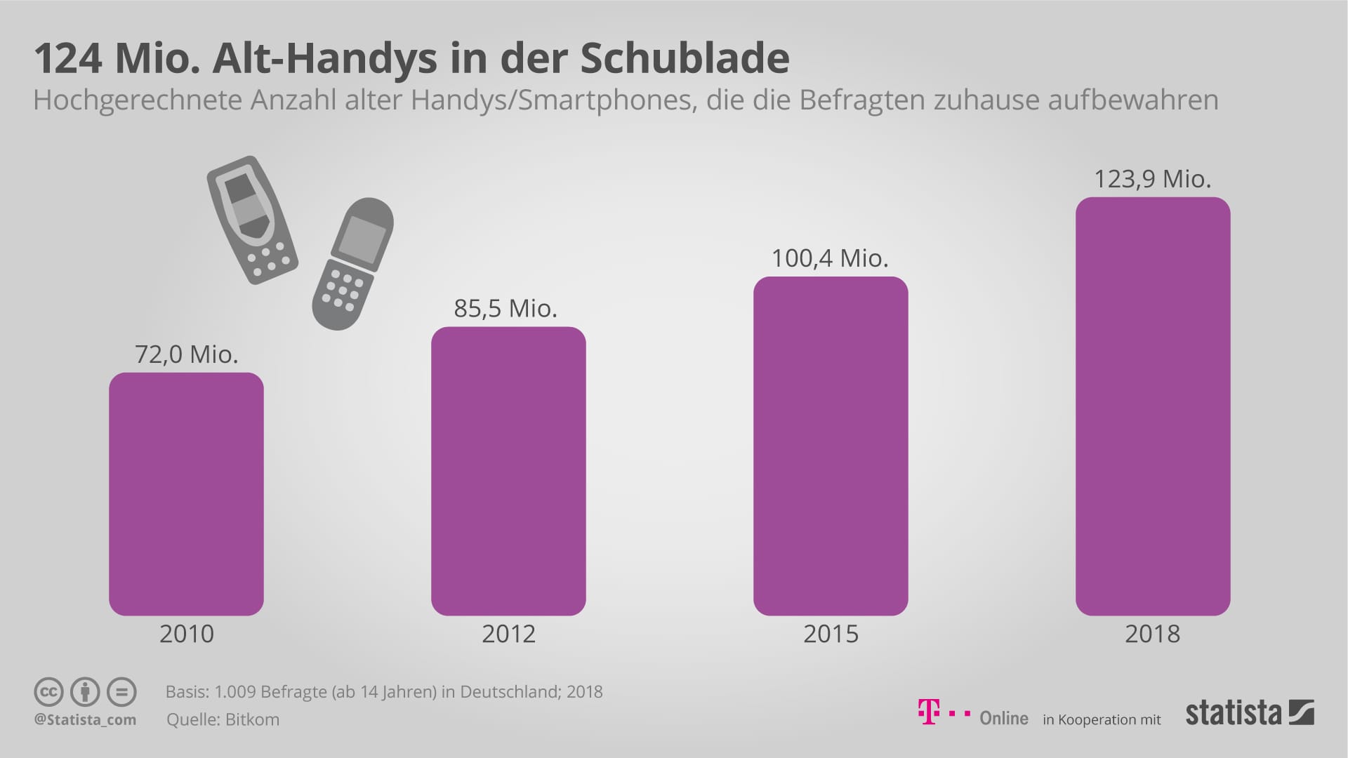 Immer mehr alte Handys landen in der Schublade.