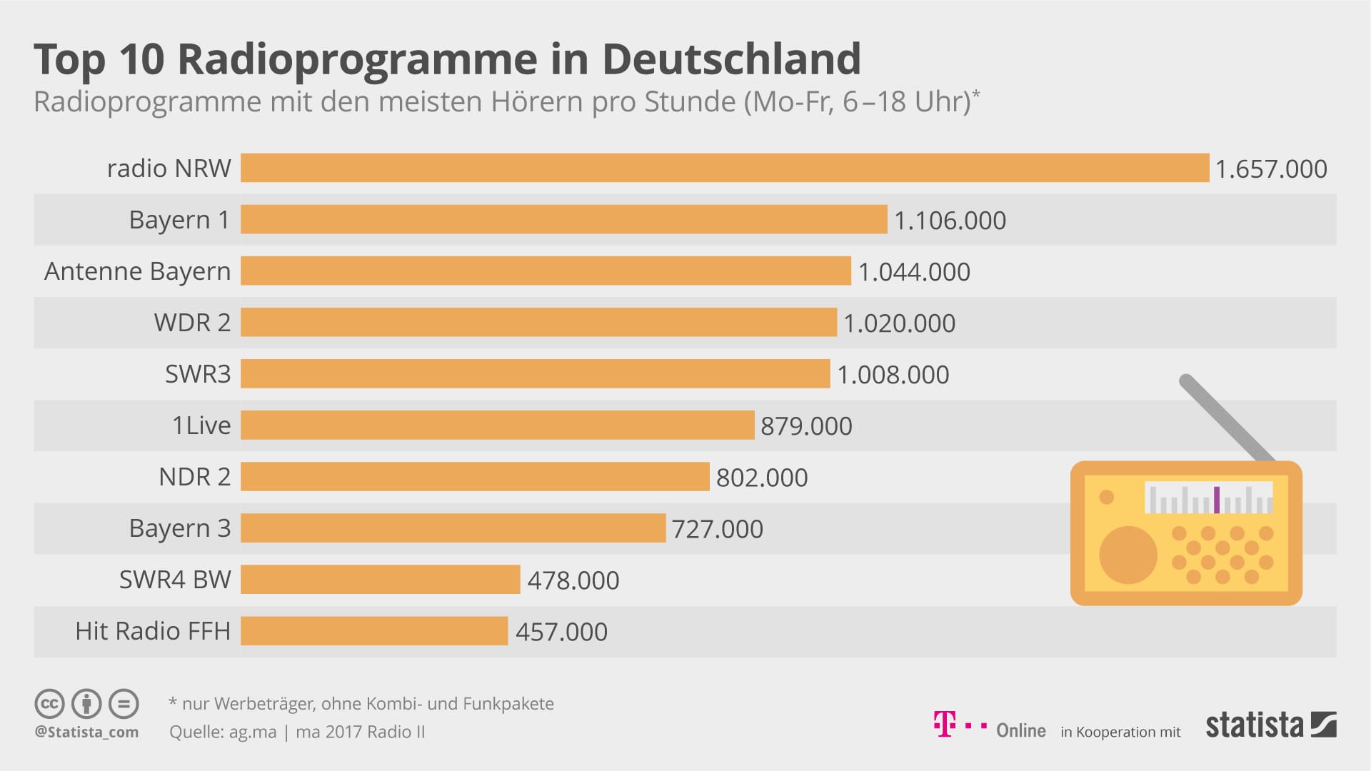 Ein Diagramm mit den zehn Radiogrammen in Deutschland mit den meisten Hörern - mit Radio NRW an der Spitze vor Bayern 1 und Antenne Bayern