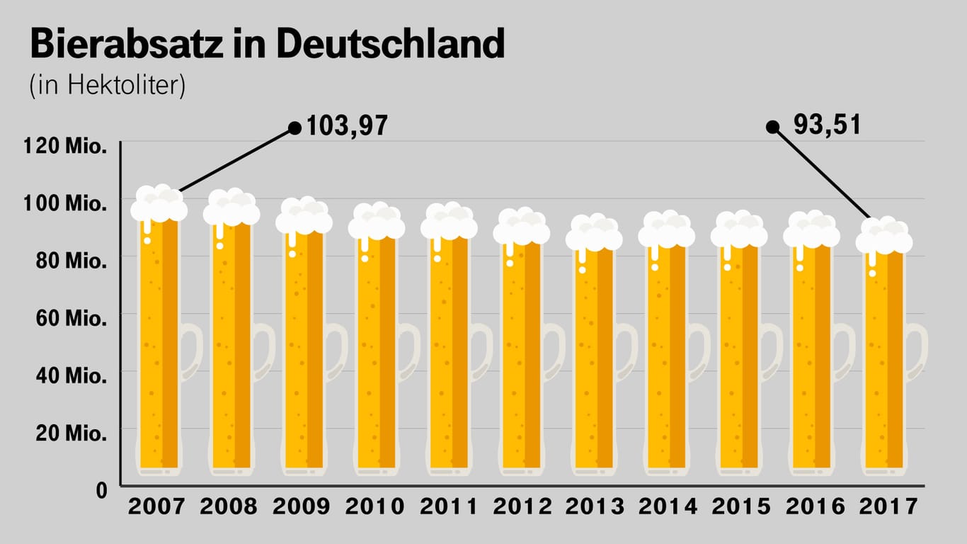 Der Bierabsatz in Deutschland ist 2017 weiter gesunken.