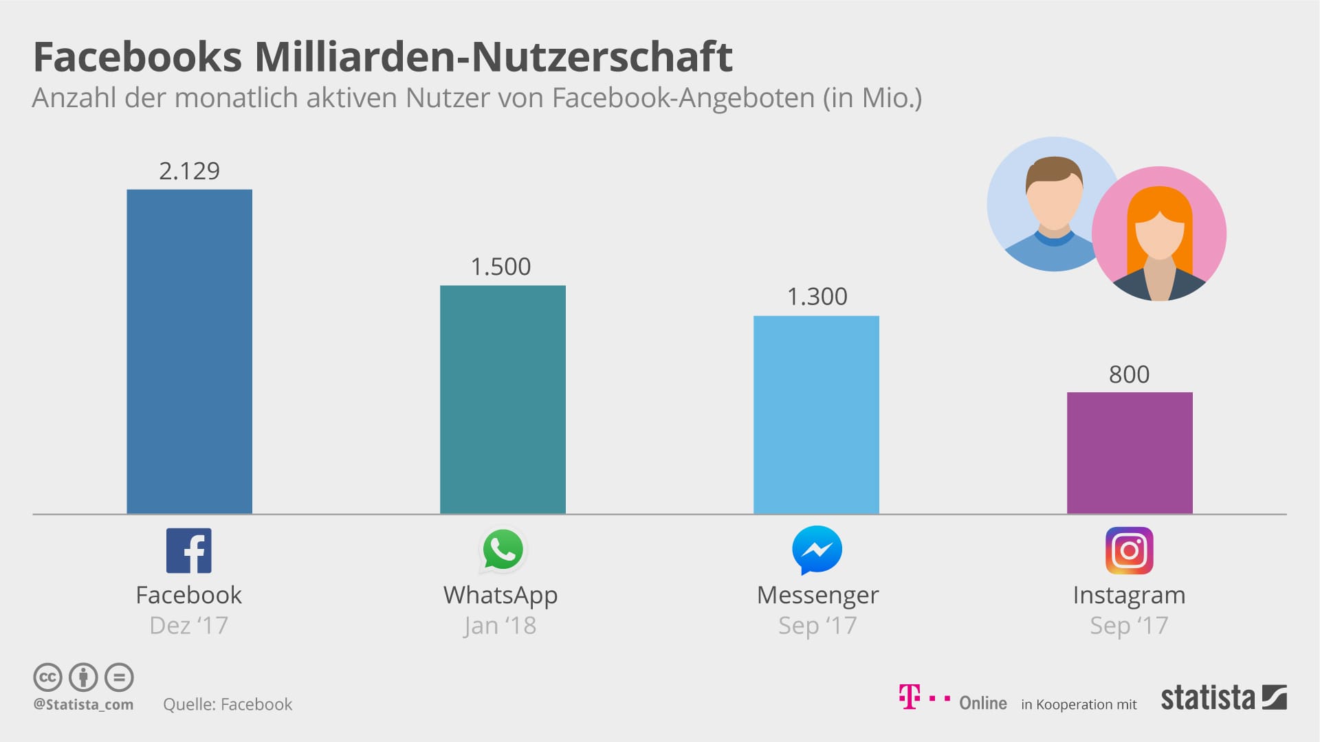 Nutzerzahlen zu Facebook-Services