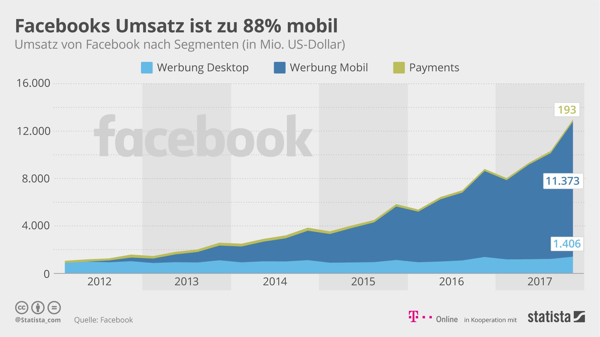 Facebooks Umsatz im Zeitverlauf