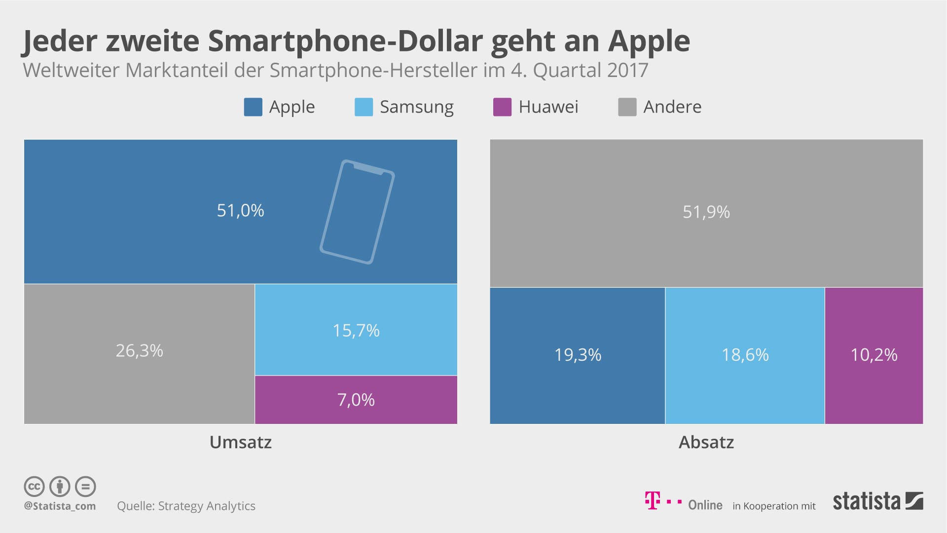 Statistik: Der Smartphone-Markt in Umsatz und Absatz nach Hersteller