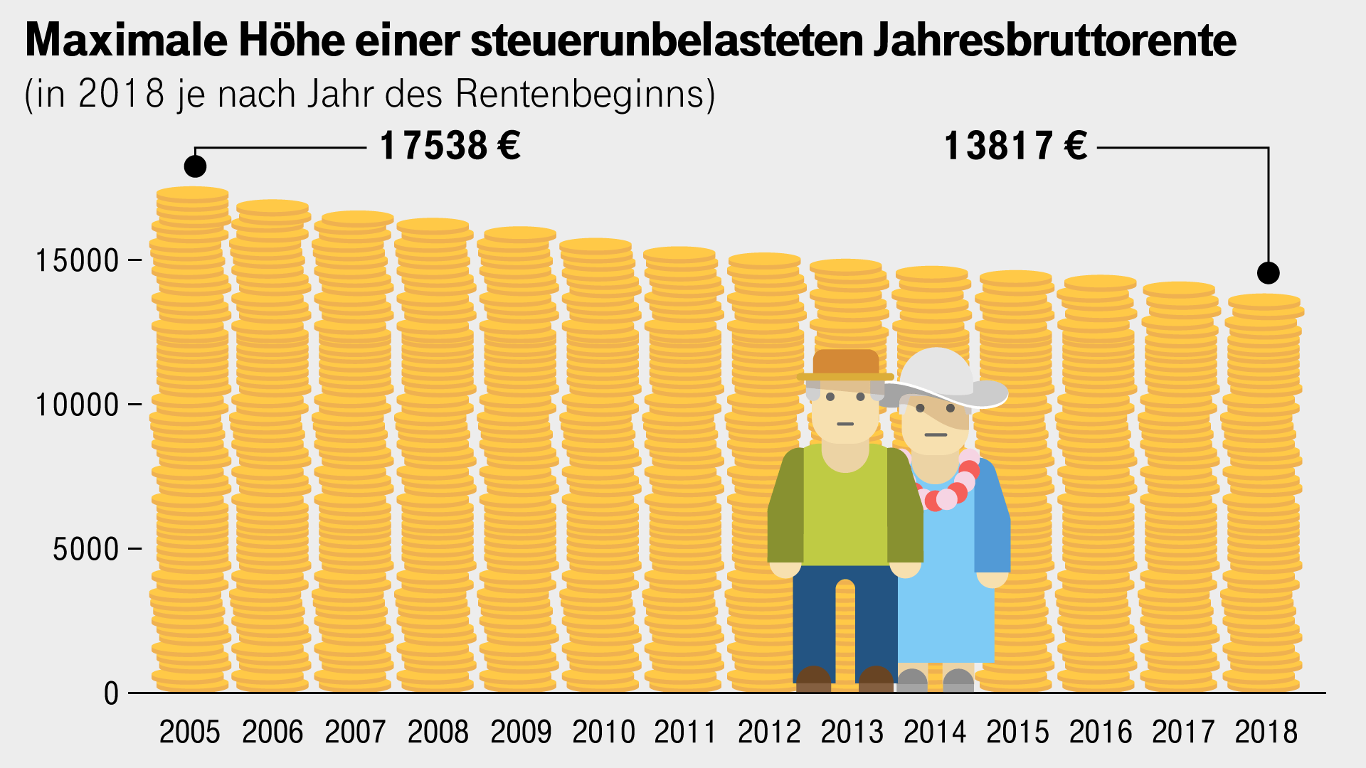 Steuerfreie Bruttorente: Der Rentenbetrag, den Senioren steuerfrei beziehen können, verringert sich mit jedem Jahr des Renteneintritts.