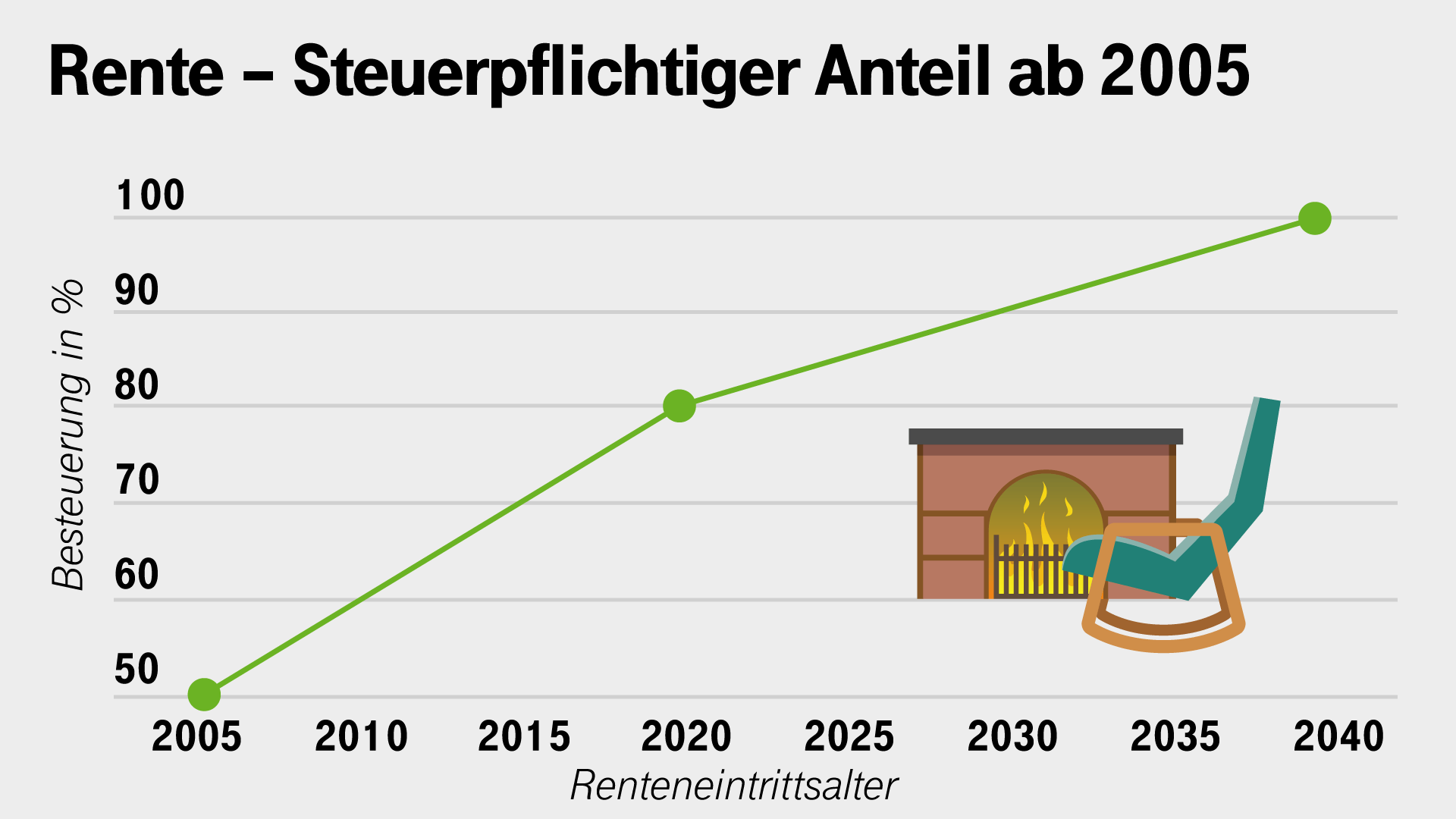 Steuerpflichtiger Anteil der Altersbezüge: Seit Inkrafttreten des Alterseinkünftegesetzes im Jahr 2005 steigt der steuerpflichtige Anteil der Altersbezüge.