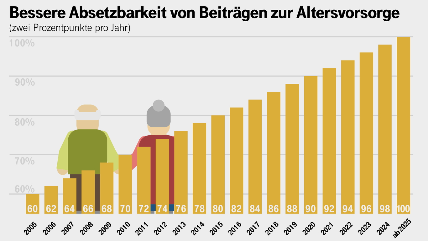 Rentenbeiträge: Die Absetzbarkeit der Beiträge zur Altersvorsorge steigt seit dem Jahr 2005 um zwei Prozent bis 100 Prozent ab 2025.
