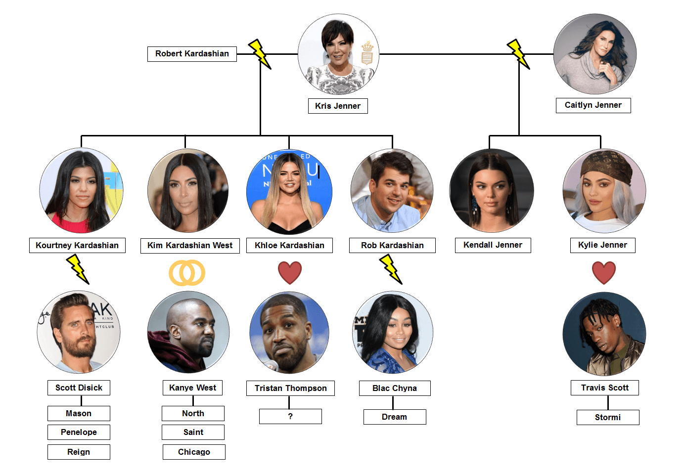 Der Stammbaum der Kardashian-Jenners