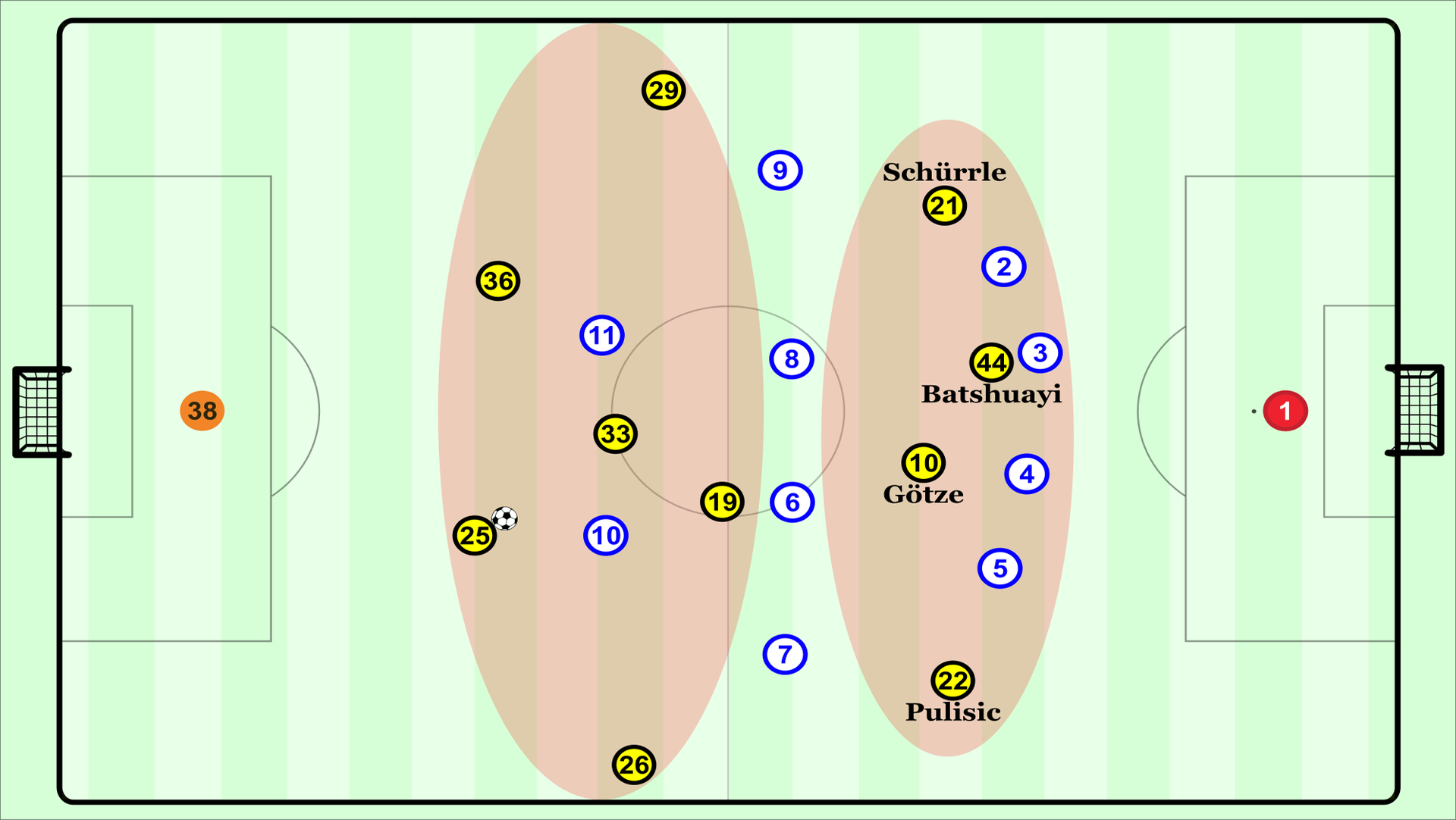 Zu oft teilt sich die Mannschaft des BVB bei eigenem Ballbesitz noch in zwei.