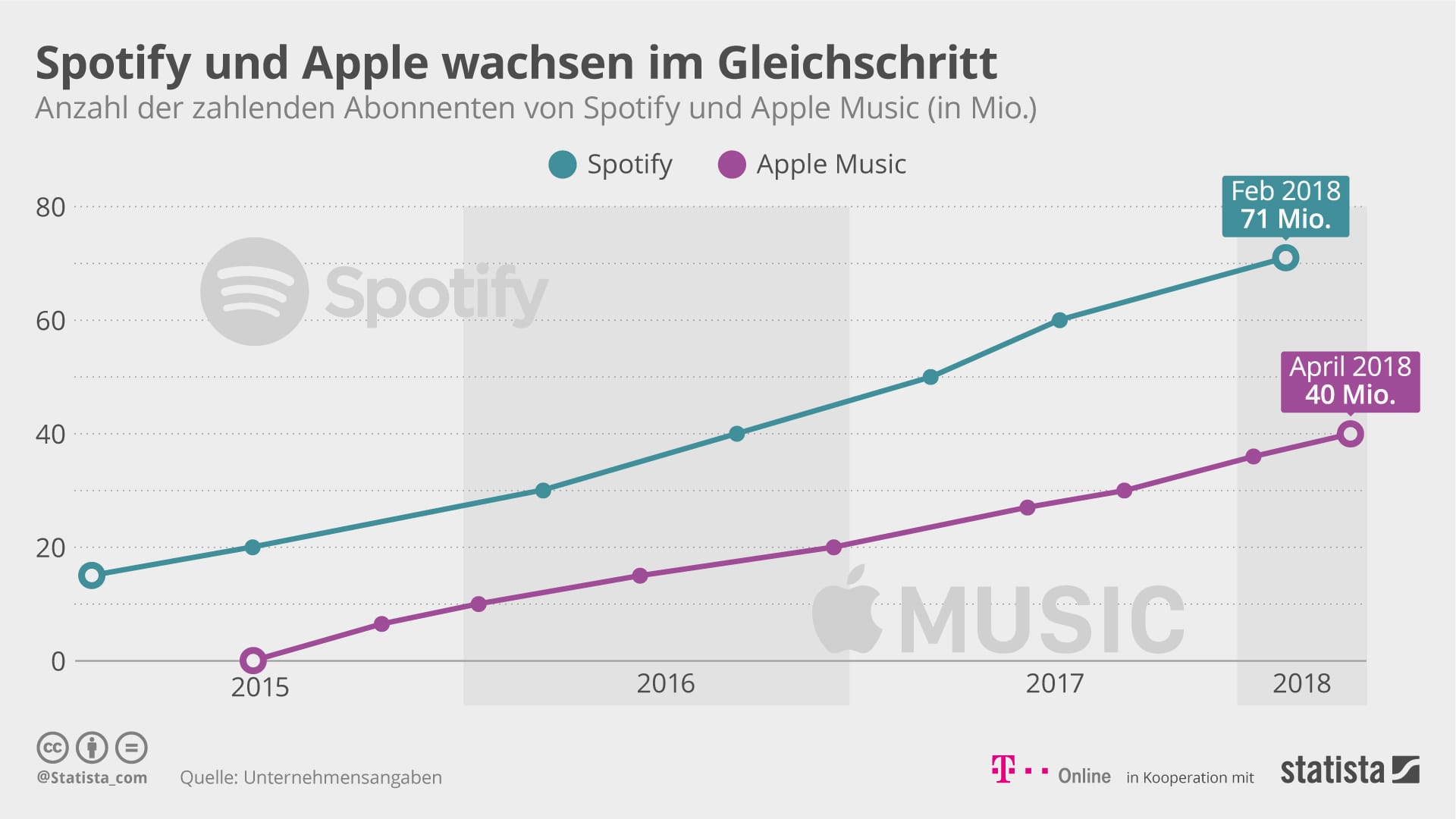 Apple Music wächst weiter, Spotify ist mindestens 31 Millionen vorn.