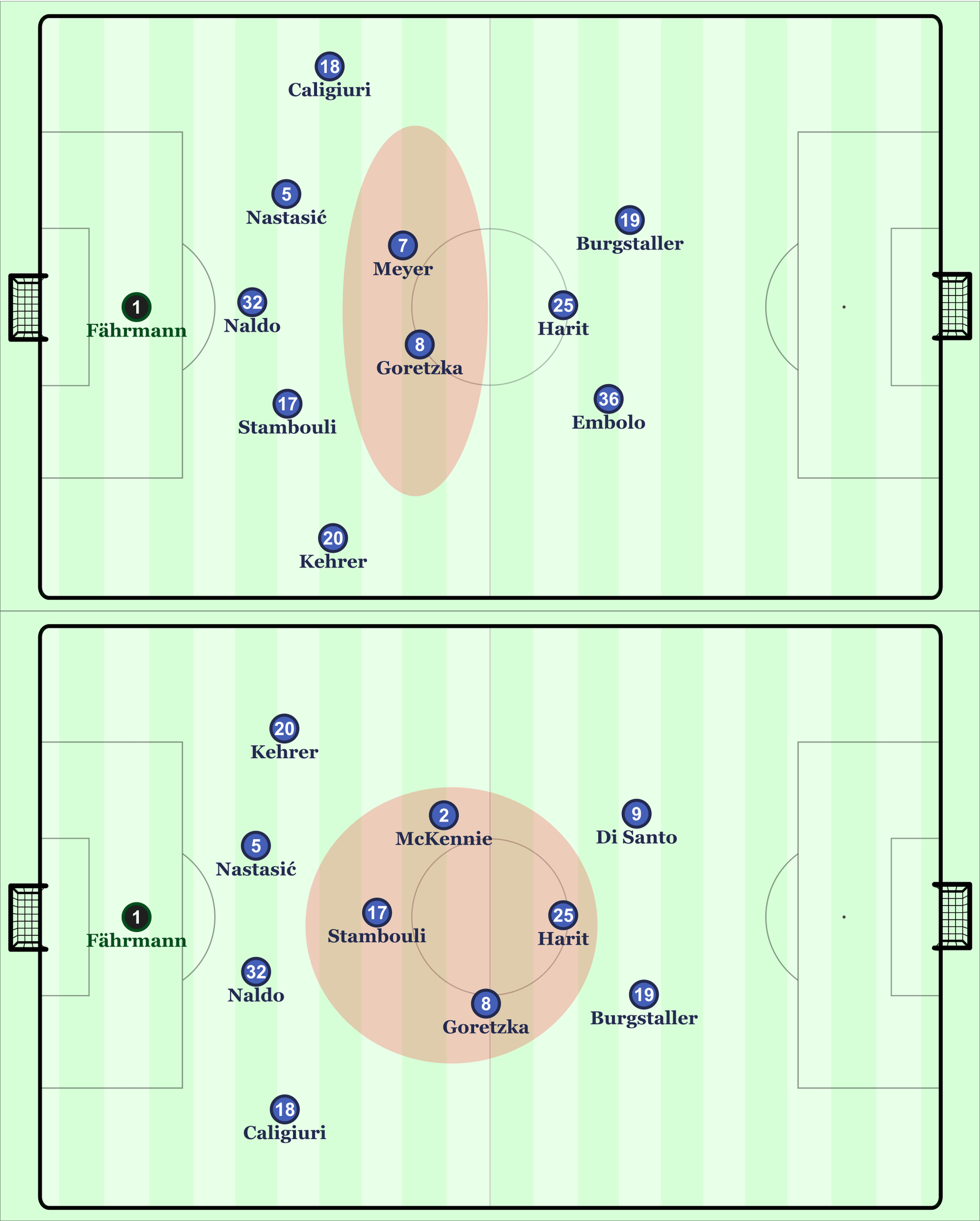 Die Schalker Grundformationen vor und nach der Halbzeitpause in Hamburg. Zunächst mussten Goretzka und Meyer viel Raum vor der Abwehrlinie bearbeiten. Anschließend hatte Schalker mehr Präsenz im Zentrum und den Halbräumen.