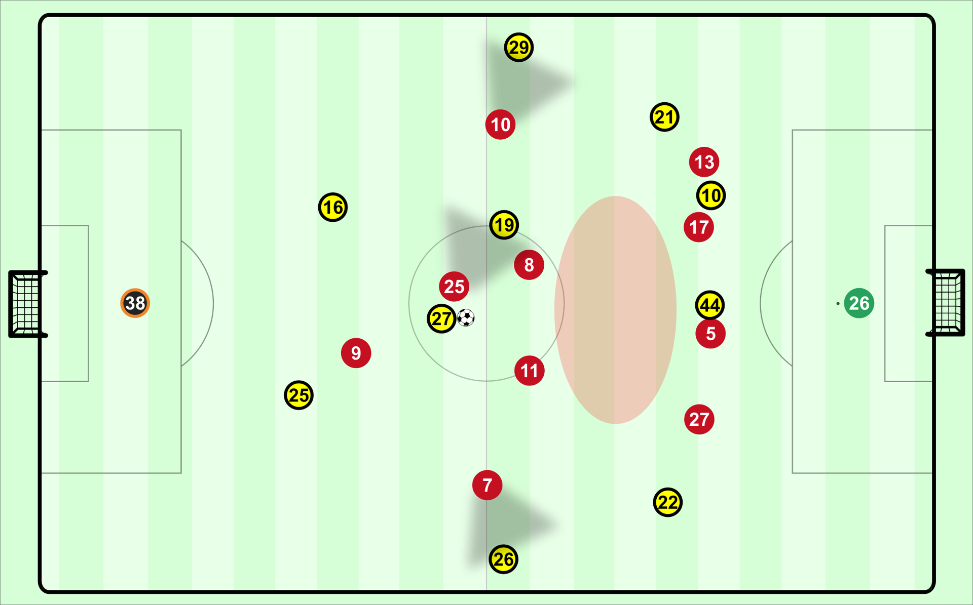 Einen Moment vor Gonzalo Castros Ballverlust, der das dritte Tor des FC Bayern einleitete, war Dortmund extrem schlecht gestaffelt. Castro hatte de facto keine Anspielstation.