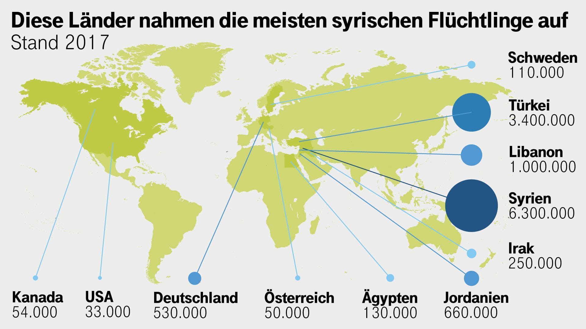 So verteilen sich die syrischen Flüchtlinge auf die Länder der Welt.