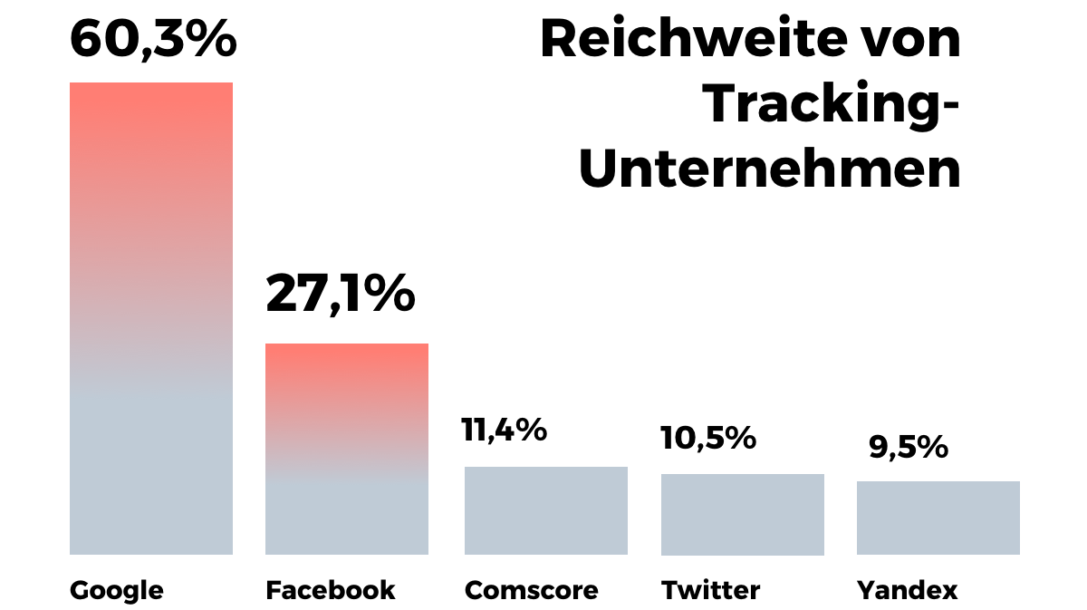 Grafik: In einer Studie "Tracking the Trackers" haben die Browser-Experten von Cliqz und Ghostery untersucht, wer die größten Tracking-Unternehmen sind.