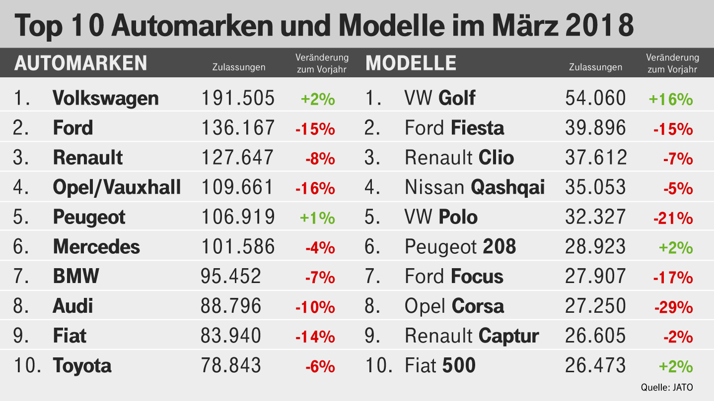 VW an der Tabellenspitze: Europas erfolgreichste Marken und Modelle im März.