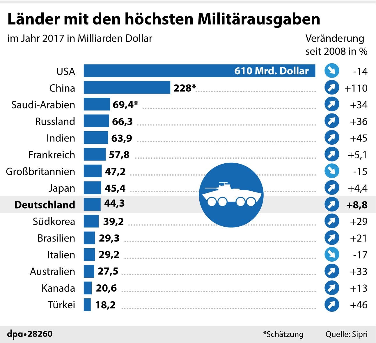 Länder mit den höchsten Rüstungsausgaben 2017 weltweit im Vergleich: In Deutschland sind die Ausgaben im Vergleich zu 2008 um 8,8 Prozent gestiegen.