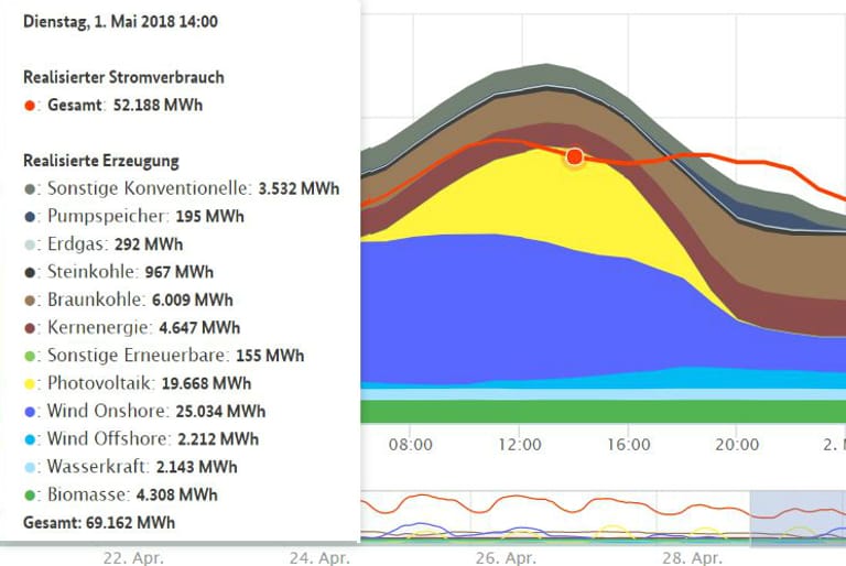 Mehr Angebot durch Erneuerbare als Bedarf: Am 1. Mai mittags lag der Strombedarf (rote Kurve) niedriger als das Stromangebot aus Biomasse (grün), Wind- (hell- und dunkelblau) und Sonnenenergie.