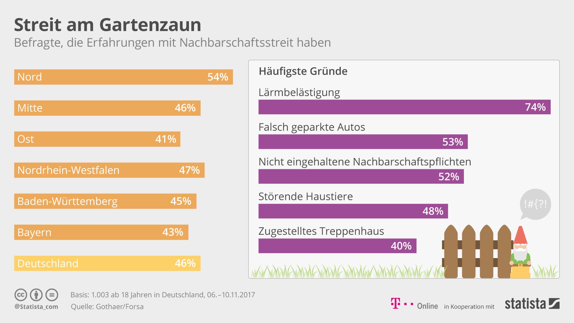 Statistik zu Nachbarschaftskonflikten