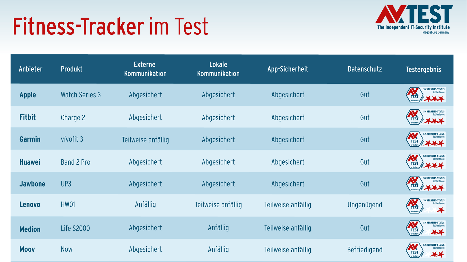 Testergebnisse Teil 1