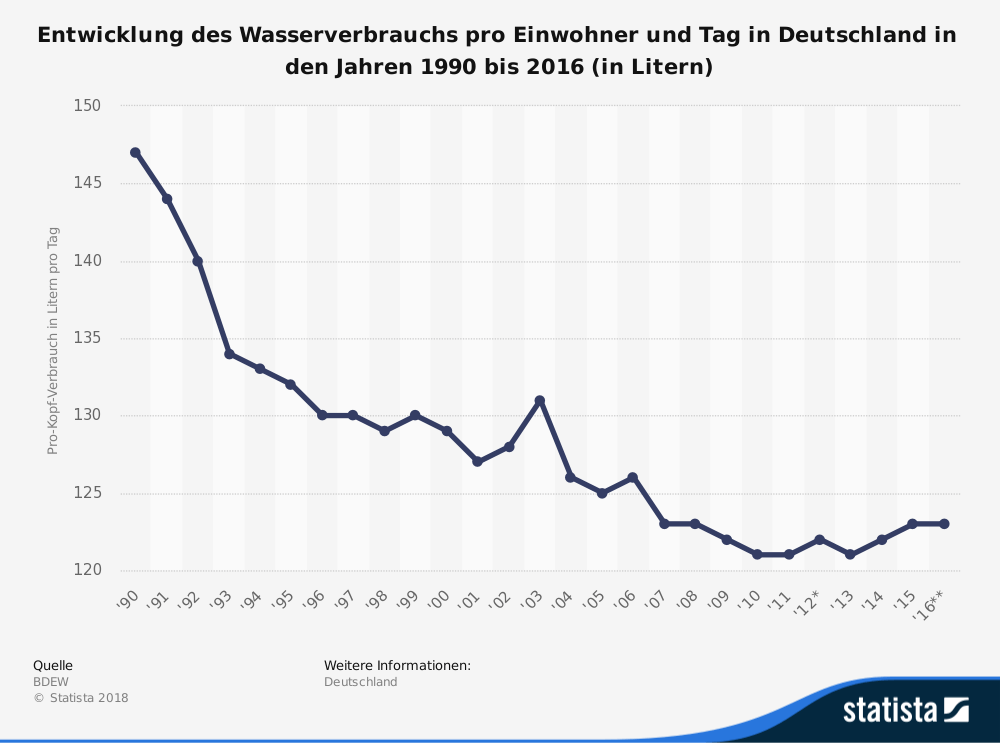 Wasserverbrauch: Im Jahr 2016 verbrauchte ein Einwohner in Deutschland durchschnittlich 123 Liter Wasser am Tag. Die Angaben beziehen sich auf Haushalte und Kleingewerbe.