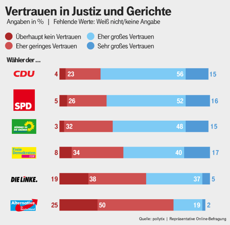Umfrage Vertrauen der Deutschen in den Rechtsstaat schwindet massiv
