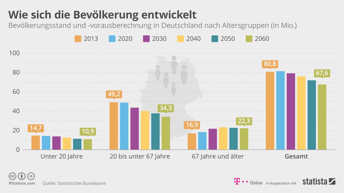Bevölkerungsentwicklung: In den nächsten vierzig Jahren wird das Verhältnis von alten und jungen Menschen in Deutschland kippen.