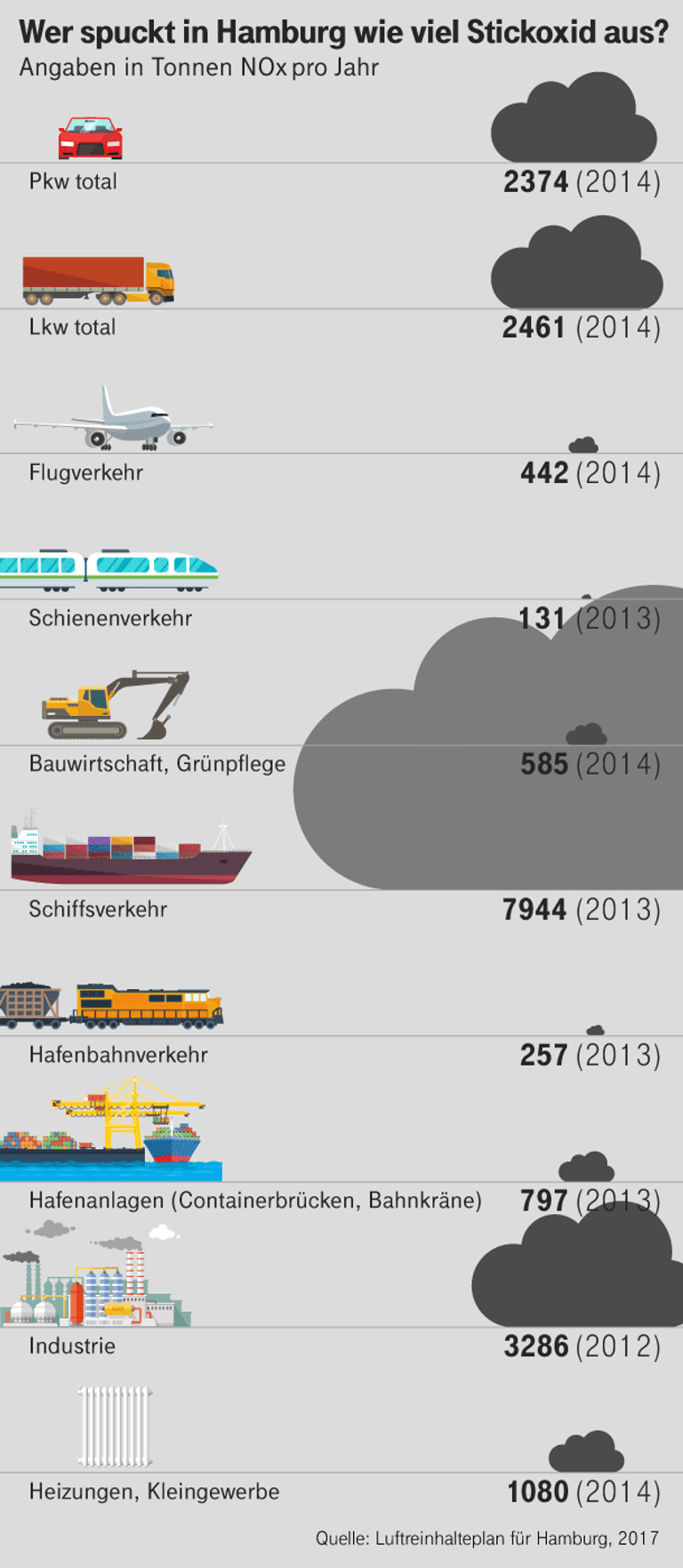 Die Schiffahrt ist in Hamburg die größte Quelle für Stickoxid.