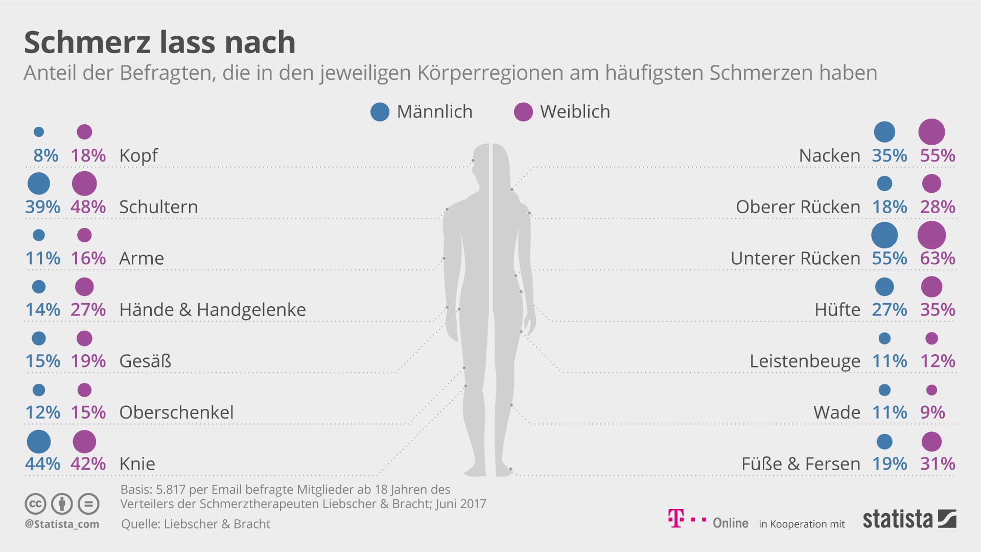 In diesen Regionen des Körpers haben Männer und Frauen die meisten Schmerzen.