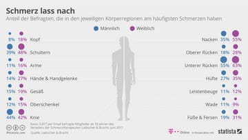 Chronische Schmerzen: Wie Schmerzzentren Helfen Können