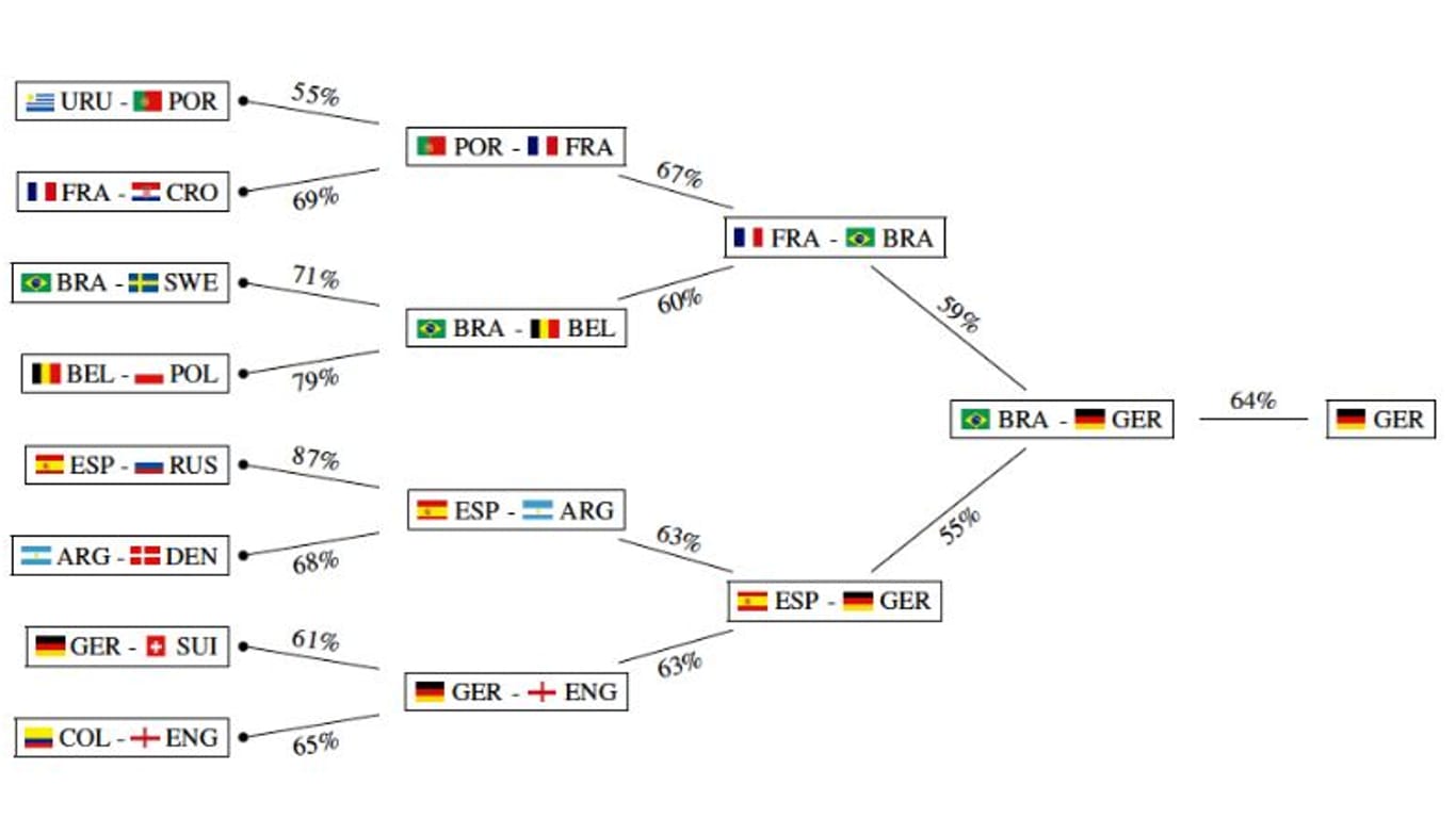 Grafik: Ein deutsch-belgisches Forscherteam sagt mit Hilfe von Künstlicher Intelligenz den möglichen Ausgang der WM voraus.