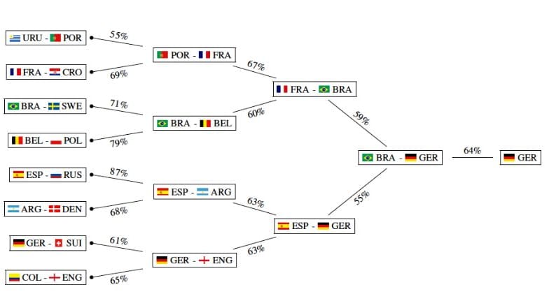 Grafik: Ein deutsch-belgisches Forscherteam sagt mit Hilfe von Künstlicher Intelligenz den möglichen Ausgang der WM voraus.