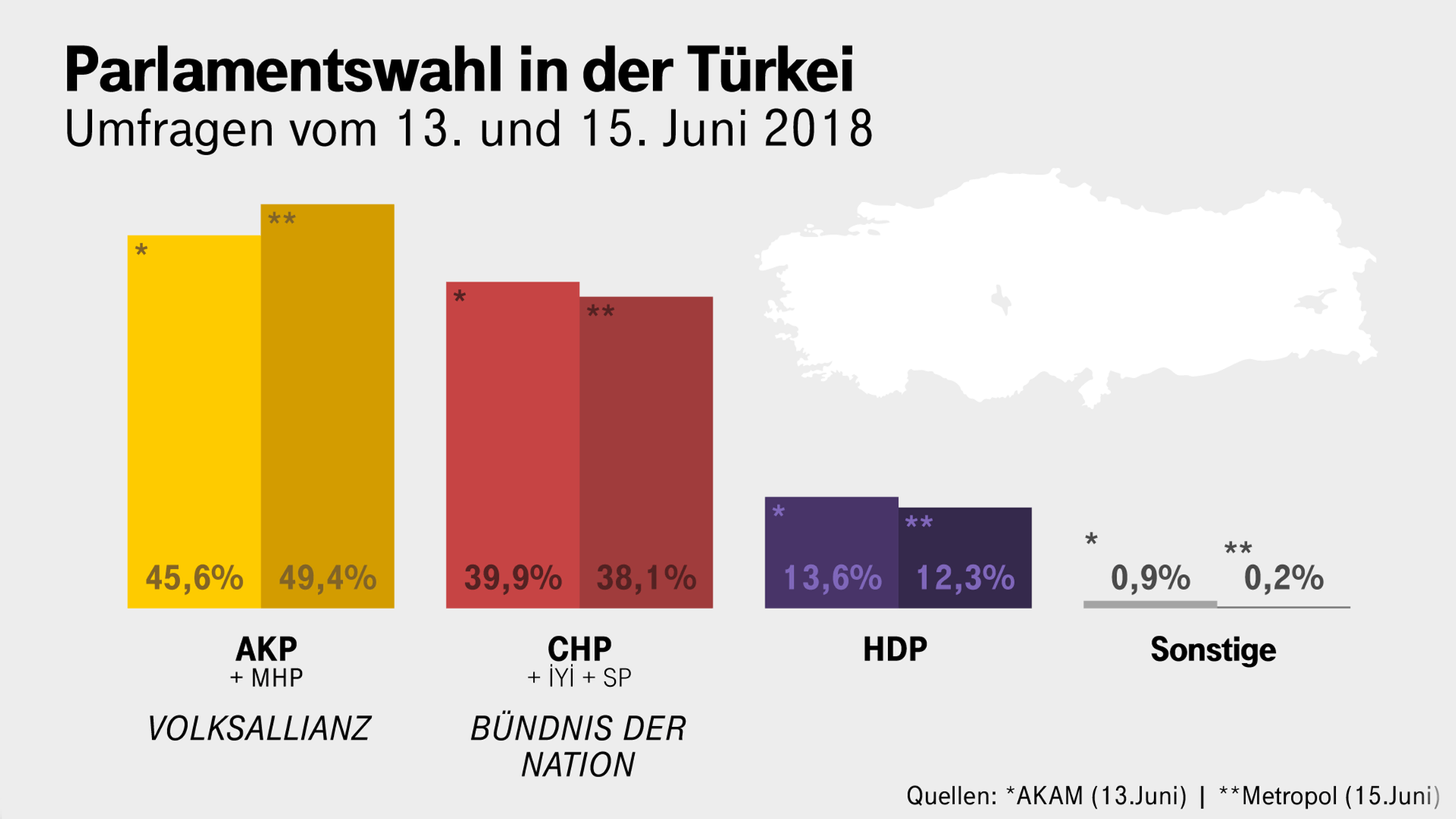 Aktuelle Umfragen von zwei Meinungsforschungsinsituten: Demnach liegt das Wahlbündnis von Erdogans bei der Parlamentswahl zwar aktuell vorne. Sie verfehlen aber die absolute Mehrheit.