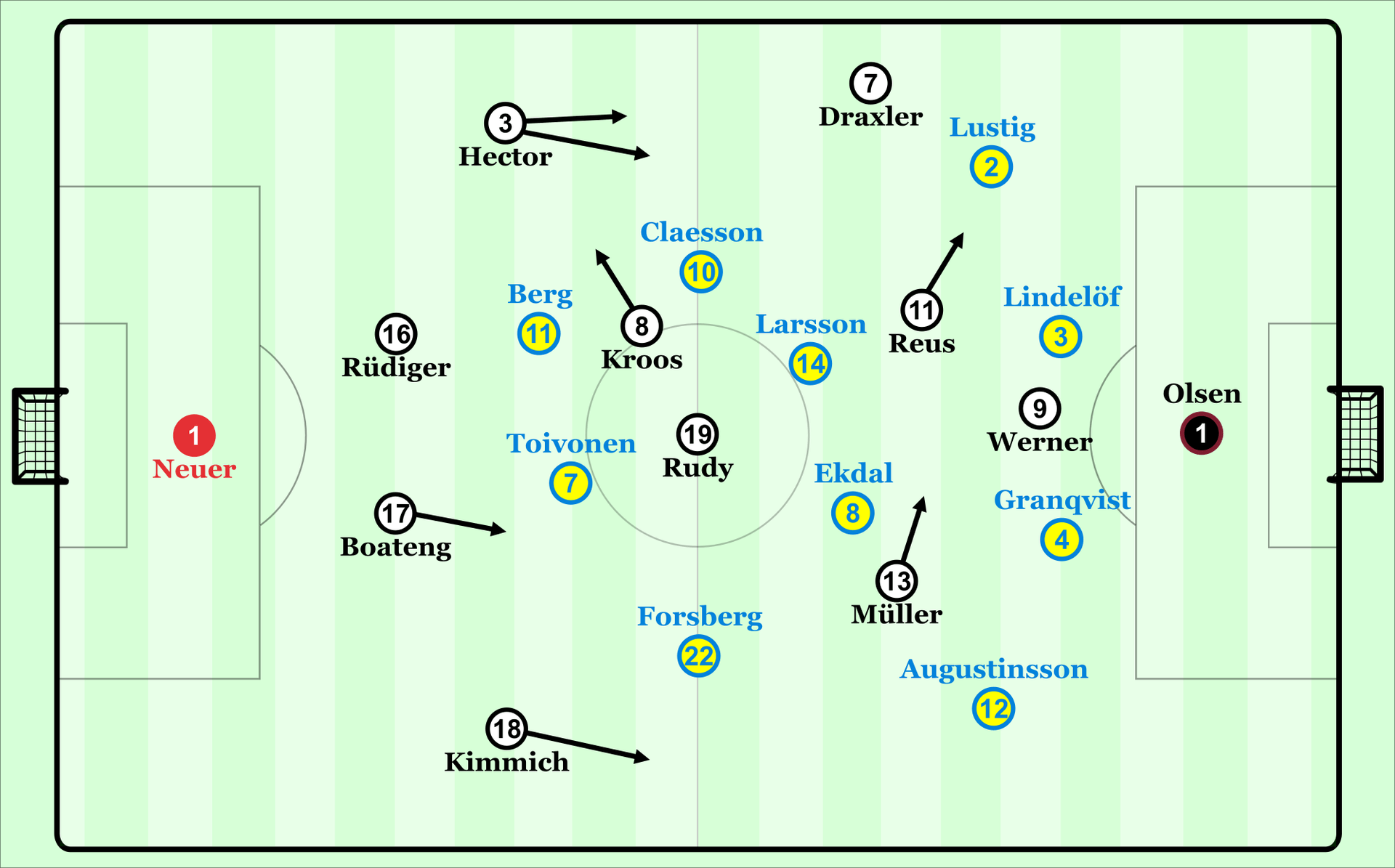 So spielte die deutsche Mannschaft gegen defensive Schweden. Rudy besetzte die Mitte. Kroos ließ sich zumeist links neben Antonio Rüdiger fallen.