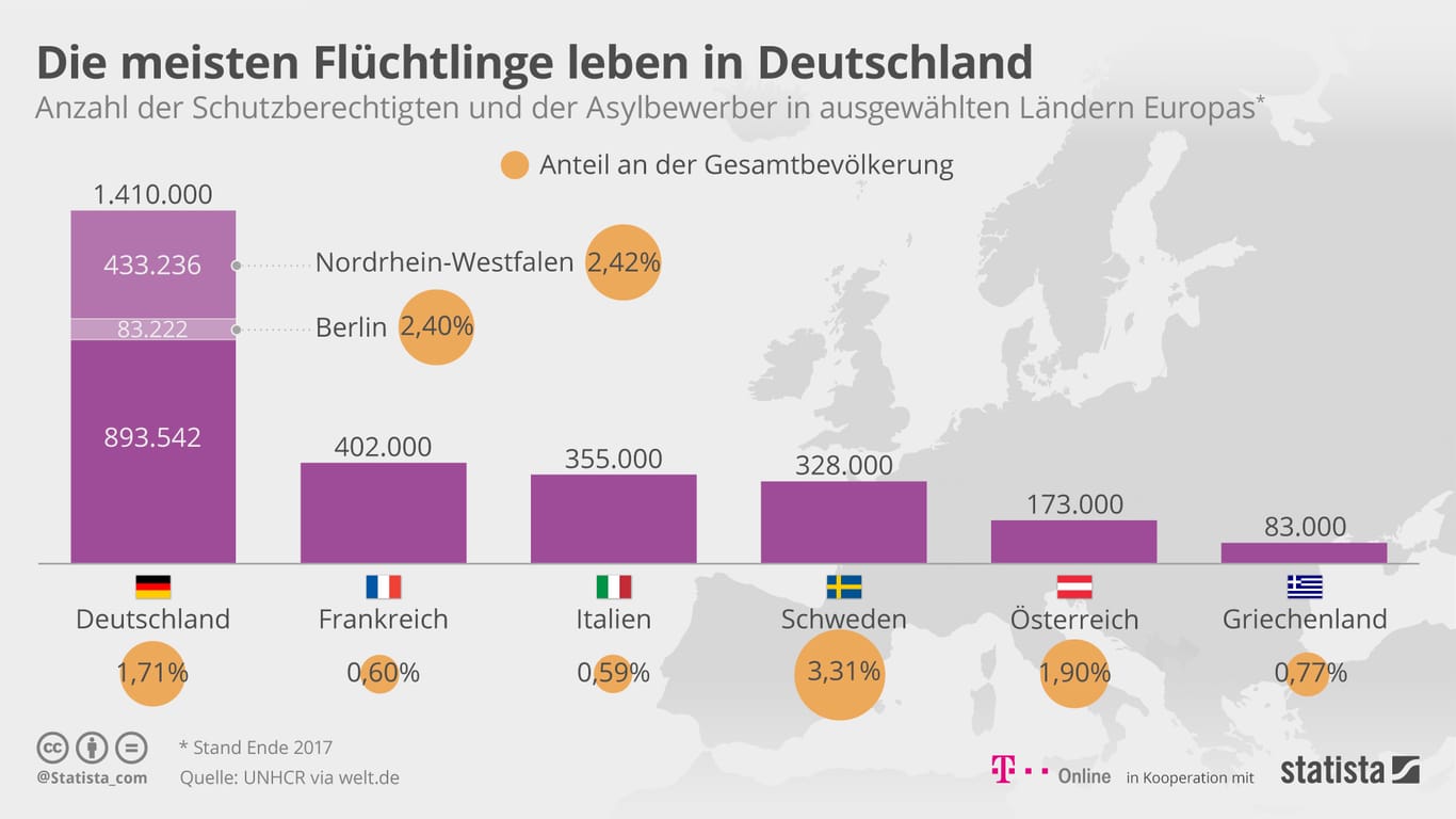 Zahl der Flüchtlinge in ausgewählten europäischen Ländern: Der Anteil ist in Schweden und Österreich noch größer als in Deutschland.