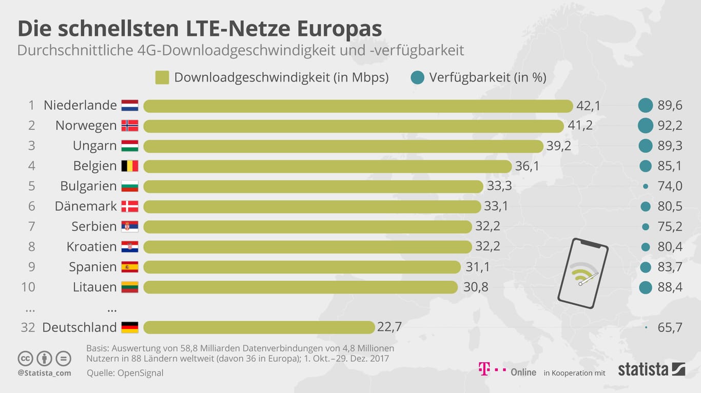 Grafik: Das deutsche Mobilfunknetz ist eines der schlechtesten in Europa.