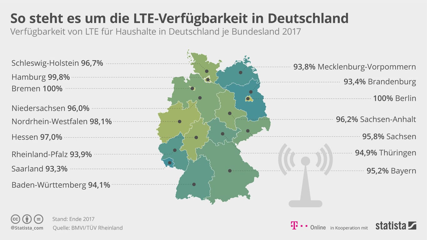 Grafik: Offizielle Statistik des Bundesverkehrsministeriums zur LTE-Verfügbarkeit.
