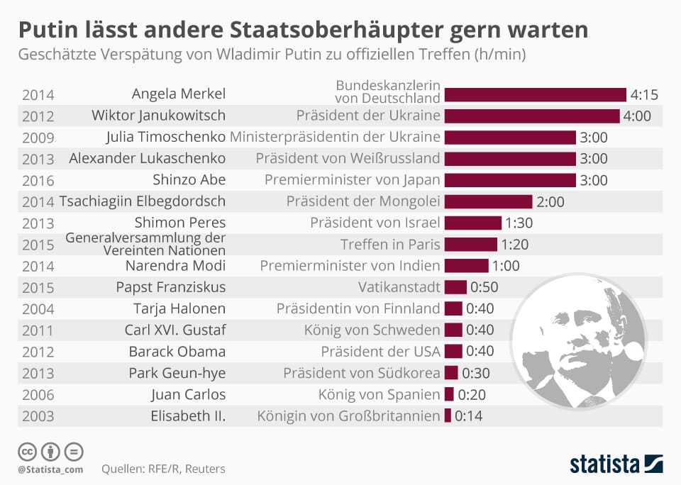 Von Elisabeth II. bis Angela Merkel: Schon viele Staatsoberhäupter und Regierungschefs hatten die Freude, auf Wladimir Putin warten zu dürfen.