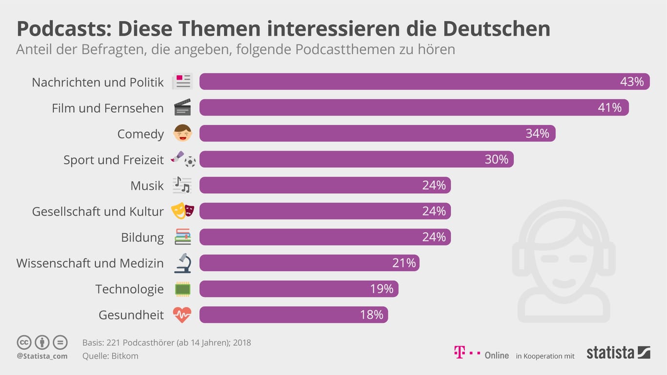 Themen, die die Deutschen bei Podcasts am meisten interessieren, unter anderem Nachrichten, Film, Comedy und Sport