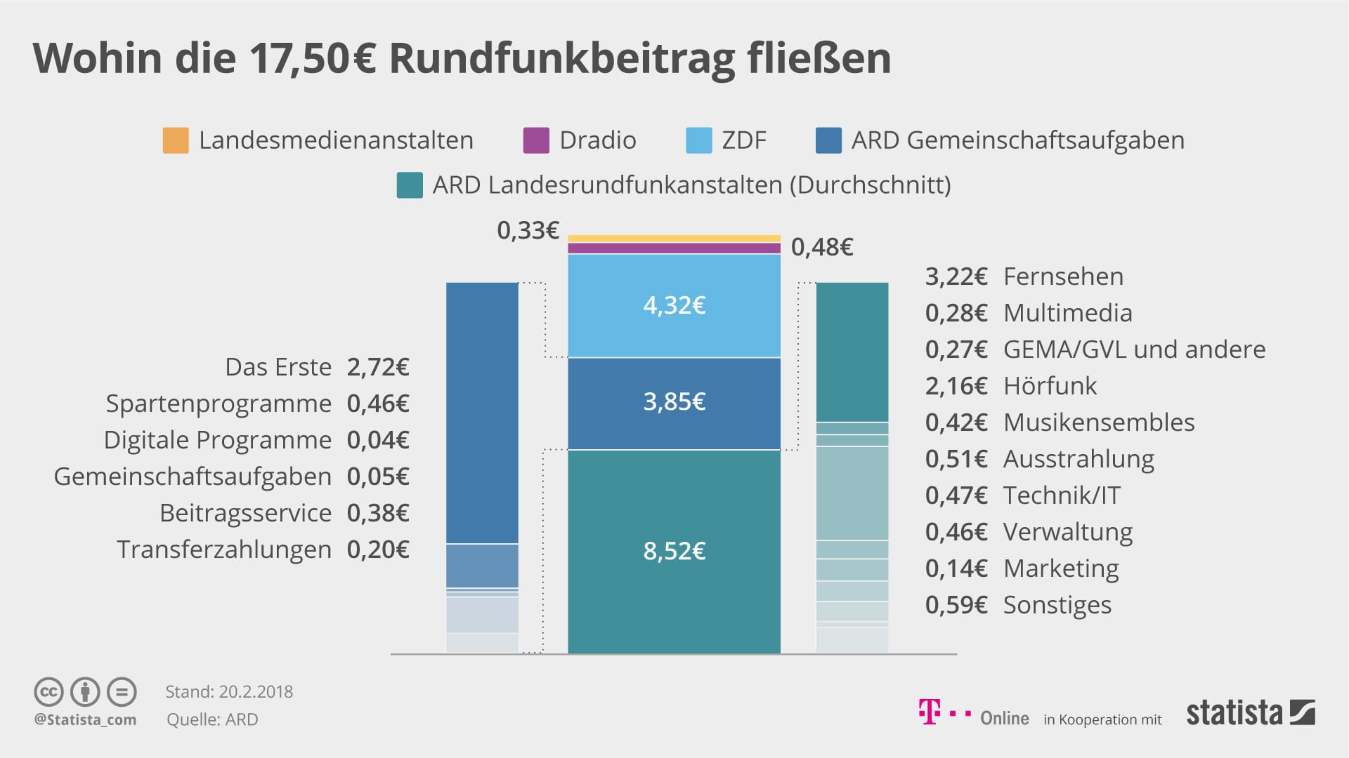 Statista-Grafik: So werden die Einnahmen aus dem Rundfunkbeitrag verwendet.