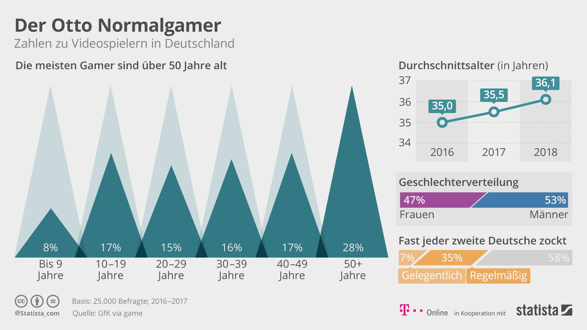 Statista-Grafik: Fast jeder zweite Deutsche zockt regelmäßig Videospiele.