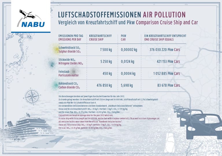 Schadstoffe aufgeschlüsselt: Die Nabu vergleicht jedes Jahr im "Kreuzfahrtranking" die Abgase von Autos mit denen von Kreuzfahrtschiffen. Kritiker halten den Vergleich für unwissenschaftlich.