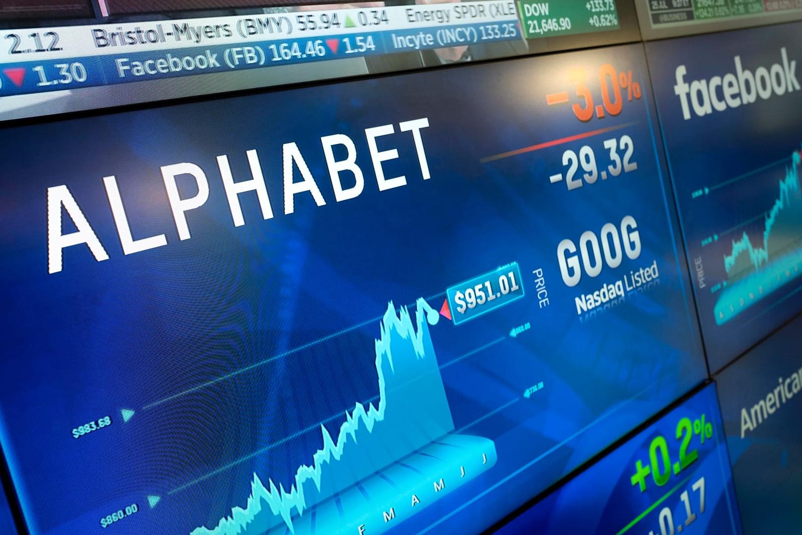 Aktienkurs von Alphabet: Der Google-Mutterkonzern musste rund fünf Milliarden Dollar (4,34 Mrd Euro) Strafe zahlen – doch das hat den Aktienkurs der Firma kaum beeinträchtigt.