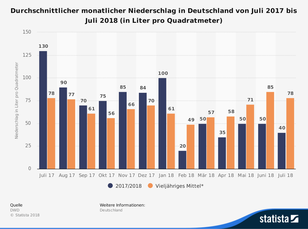 Das Jahr 2018 war in Deutschland bisher deutlich zu trocken.