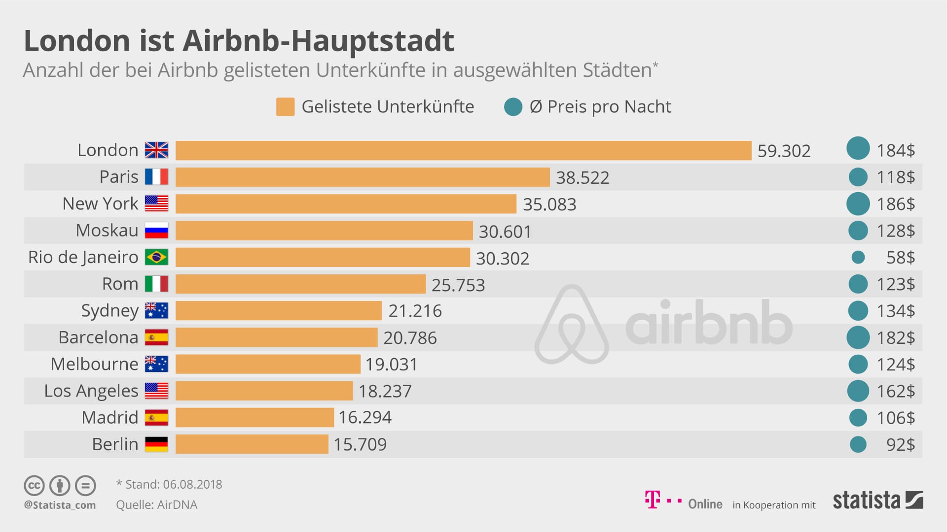 In diesen zwölf Hauptstädten gibt es die meisten bei Airbnb gelisteten Unterkünfte.