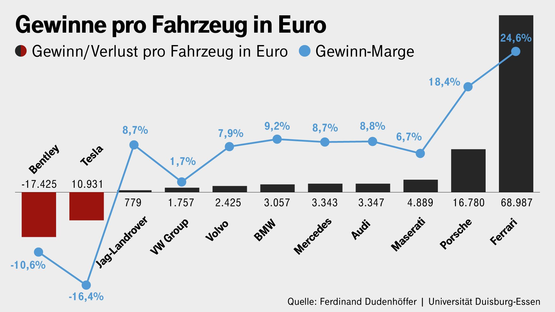 Verdienste der Autobauer: Ferrari und Porsche sind am lukrativsten, Bentley und Tesla zahlen sogar drauf.