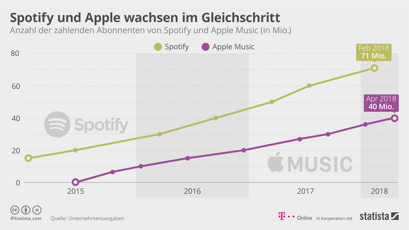 Statista-Grafik: Apple Music jagt dem Marktführer Spotify hinterher.