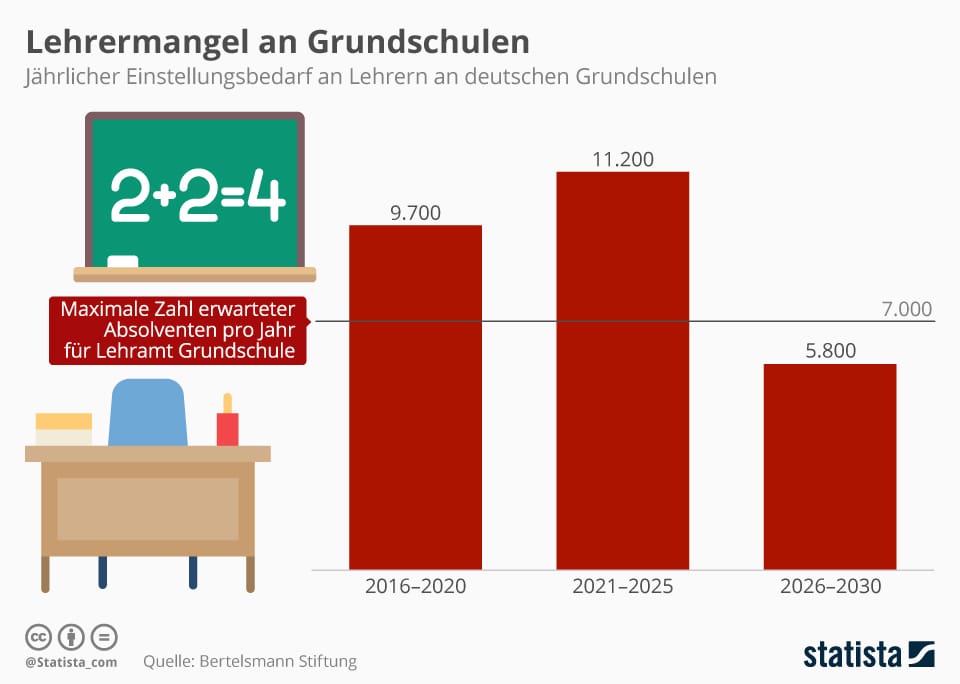 An den Grundschulen in Deutschland wird sich die Lehrerknappheit in den kommenden Jahren deutlich zuspitzen. Wie die Infografik auf Basis einer Studie der Bertelsmann Stiftung zeigt, werden die Absolventen an den Universitäten nicht ausreichen, um den Personalbedarf zu decken.