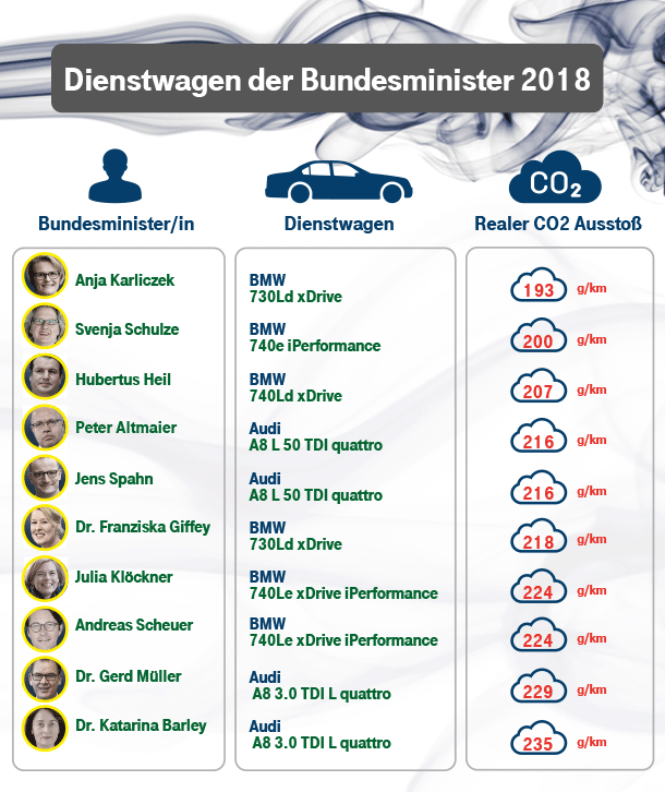 Dienstwagen der Bundesminister: Der CO2-Ausstoß aller Autos im Umweltranking.